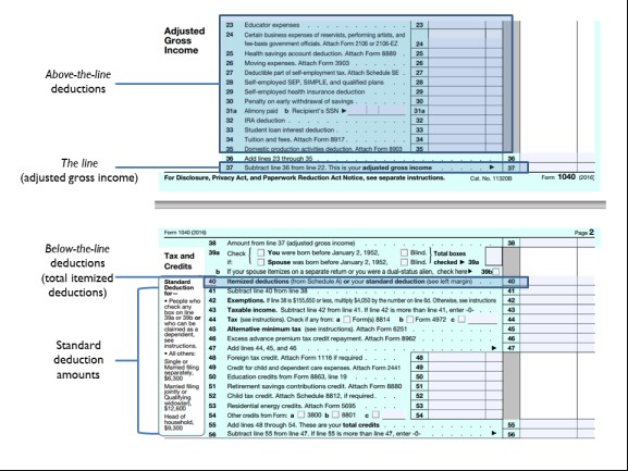 Above-the-Line vs. Below-the-Line Deductions
